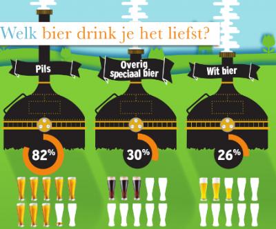 Nationaal bieronderzoek 2014: welk bier drink je het liefste